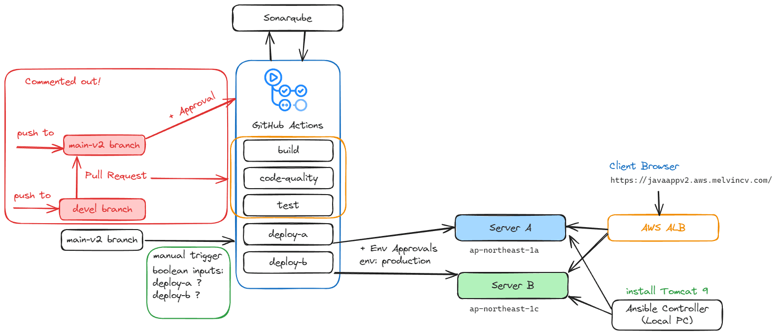CI/CD with Github Actions, Sonarqube and Ansible
